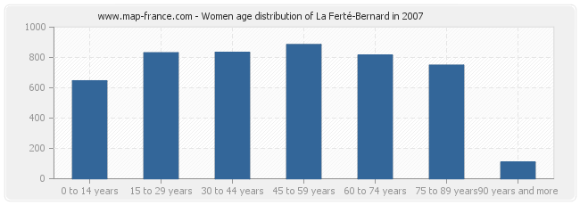 Women age distribution of La Ferté-Bernard in 2007